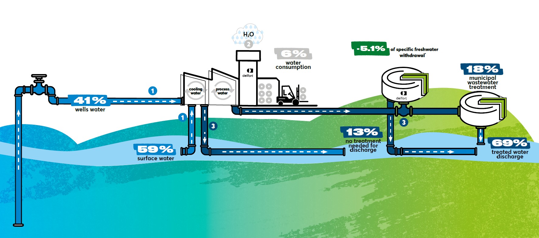 a graphic showing the water consumption of delfort