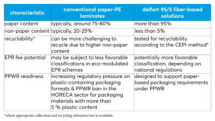 95/5 sugar packaging vs. conventional paper-PE laminates